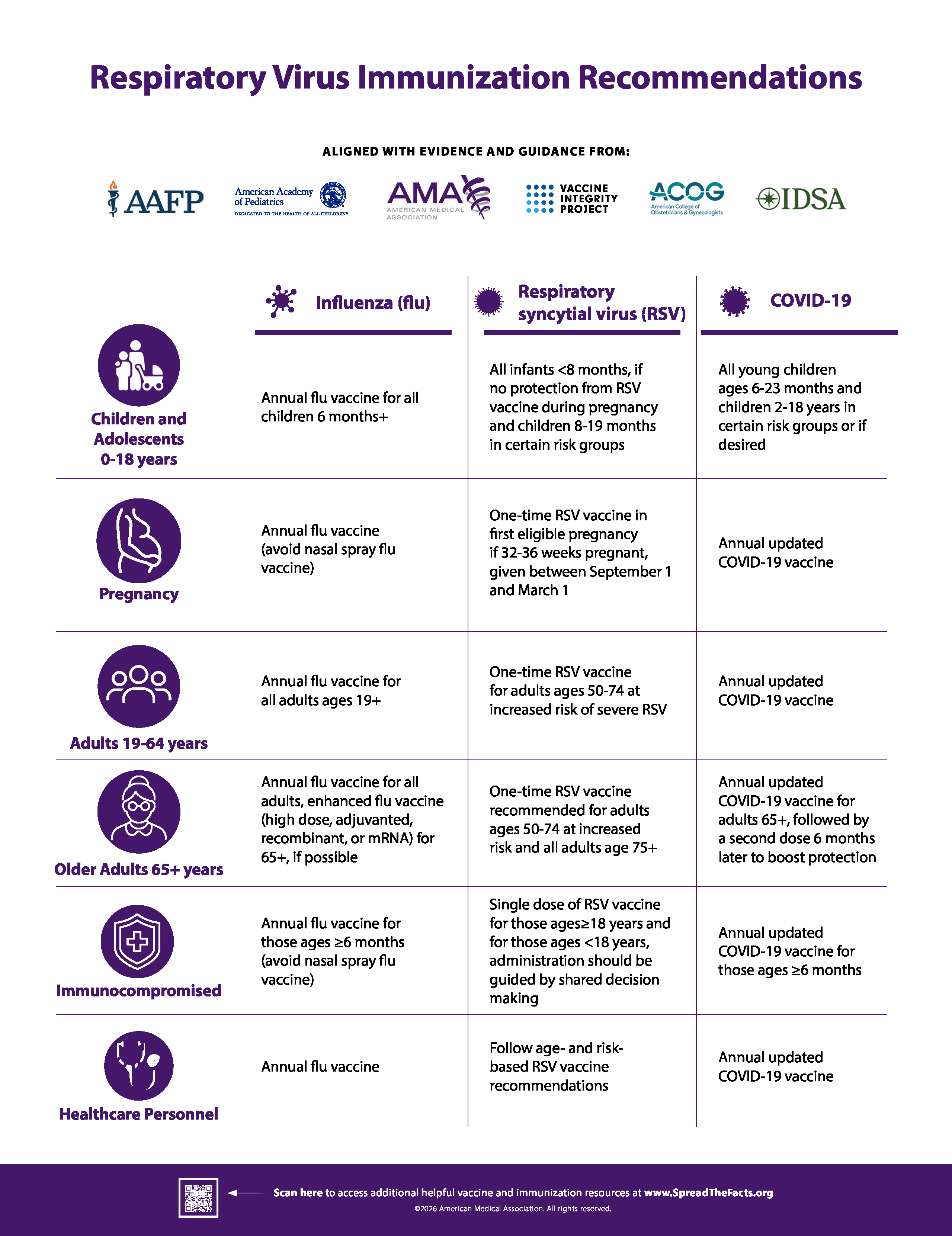Image of Consolidated Respiratory Virsu Immunization Recommendations  from the American Medical Association.
