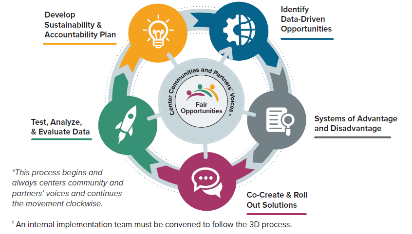 Center Communities and Partners Voices diagram
