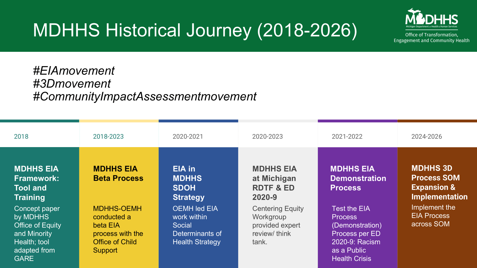 EIA Historical Journey