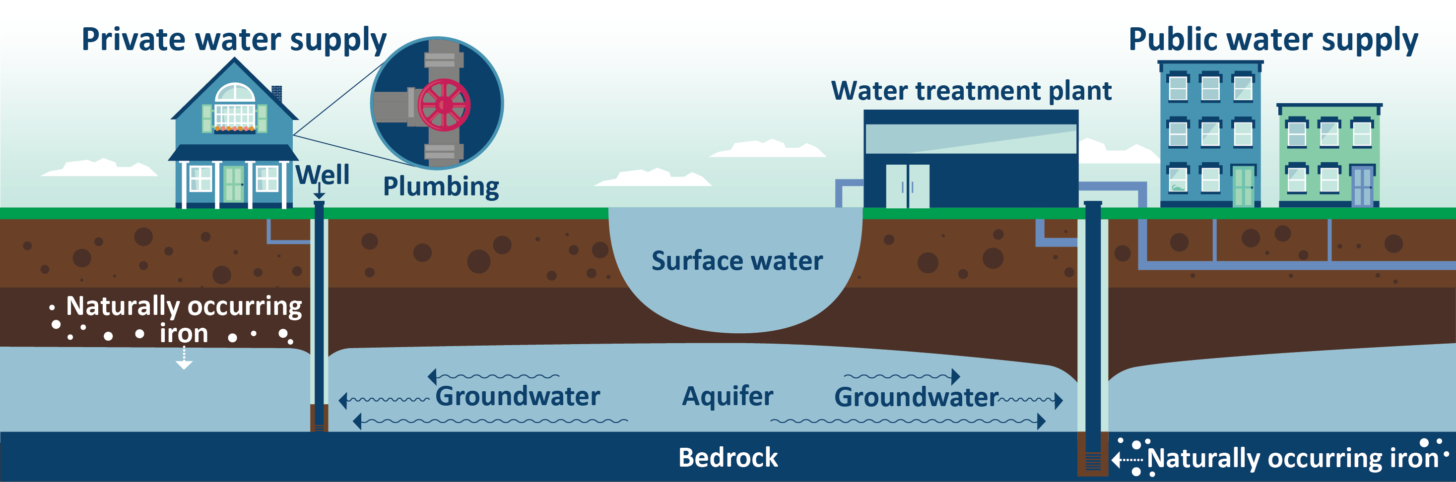 Diagram showing how iron gets into drinking water