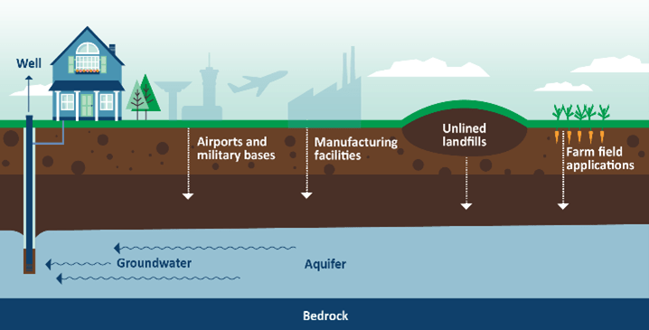 Diagram showing a home connected to a drinking water well, and different sources of contamination in the groundwater aquifer the well draws water from. Contamination sources include airports and military bases, manufacturing facilities, unlined landfills, and farm field applications.