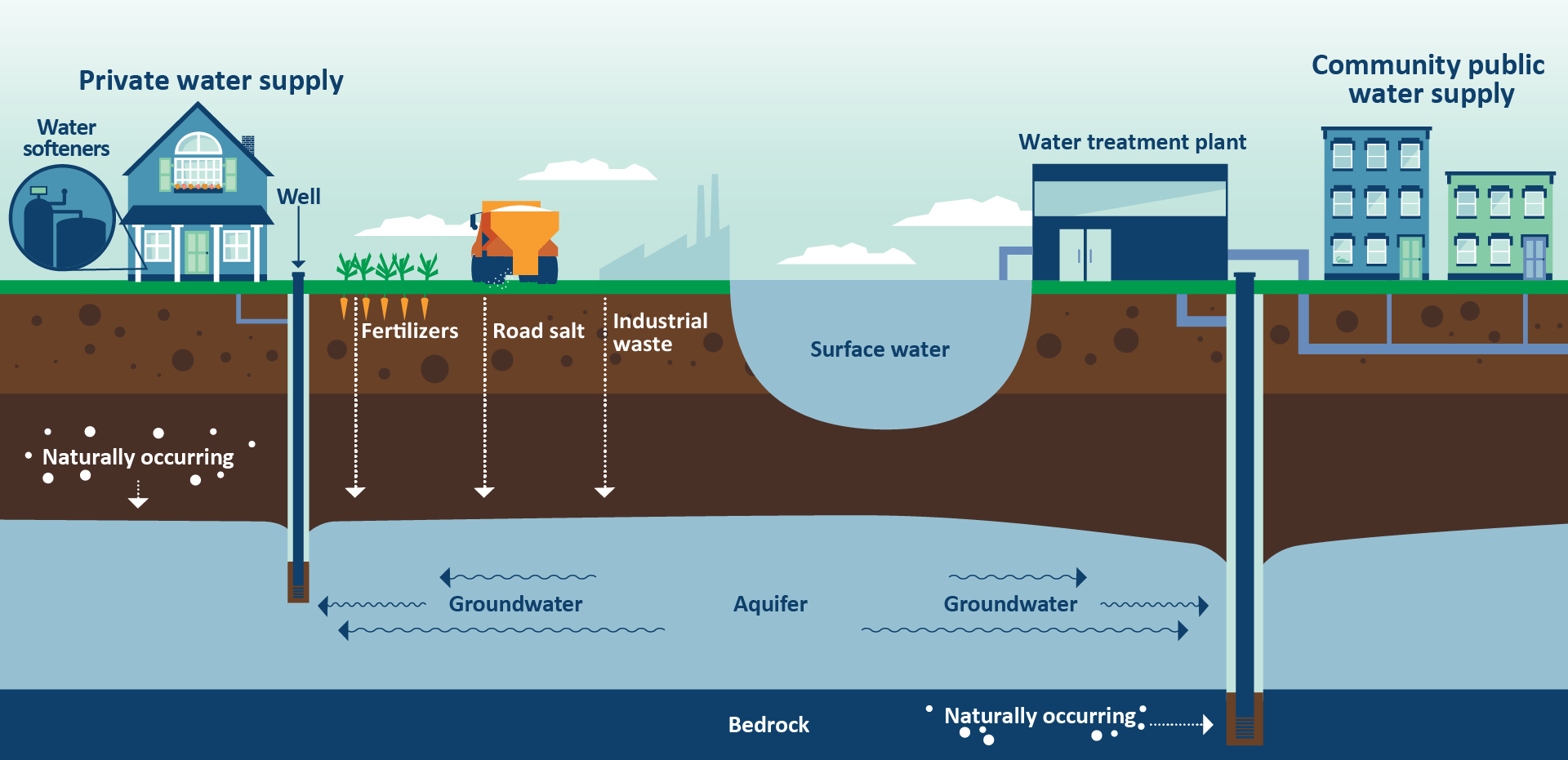 Tap sales water contaminants