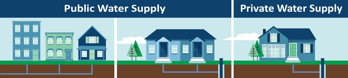 Diagrams of drinking water supply types, including both public and private water supplies. The image for type 1 community public water supplies shows two apartment/office buildings and one single family home connected to an underground water main. The diagram for type 3 public water supplies shows two units in a duplex connected to a drinking water well. The diagram for private residential wells shows a single-family home connected to a drinking water well.