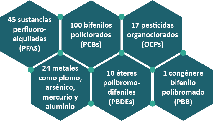 45 sustancias perfluoro-alquiladas (PFAS); 100 bifenilos policlorados (PCBs); 17 pesticidas organoclorados (OCPs); 24 metales como plomo, arsénico, mercurio y aluminio; 10 éteres polibromo-difeniles (PBDEs); 1 congénere bifenilo polibromado (PBB)