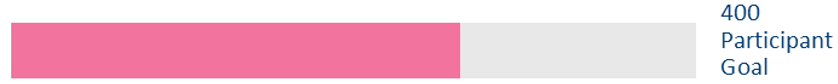 Progress bar showing roughly 50% progress towards a 400 participant goal