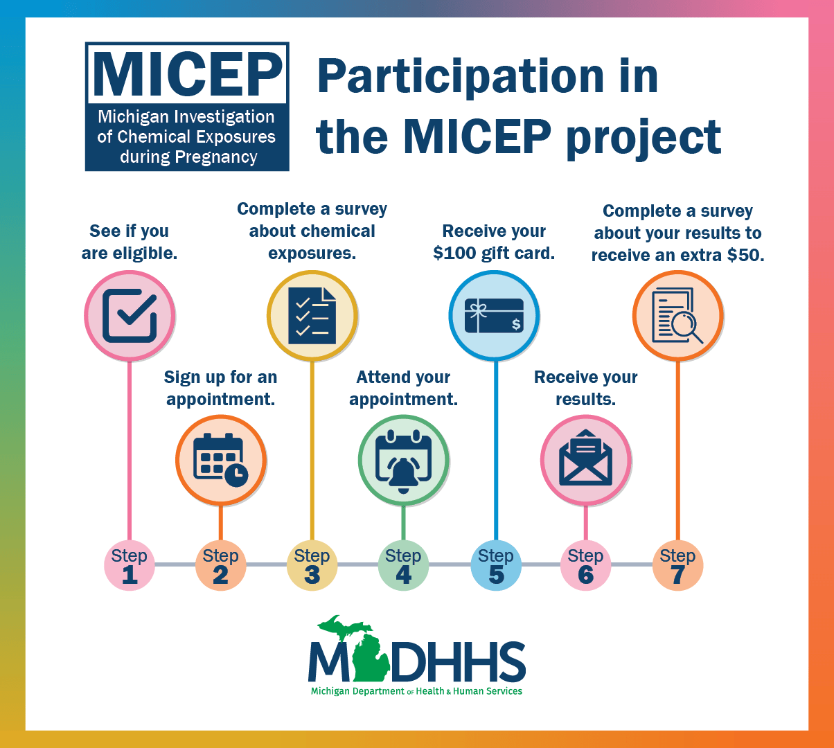 Infographic showing the steps to participation in the MICEP project. Click for accessible PDF version.