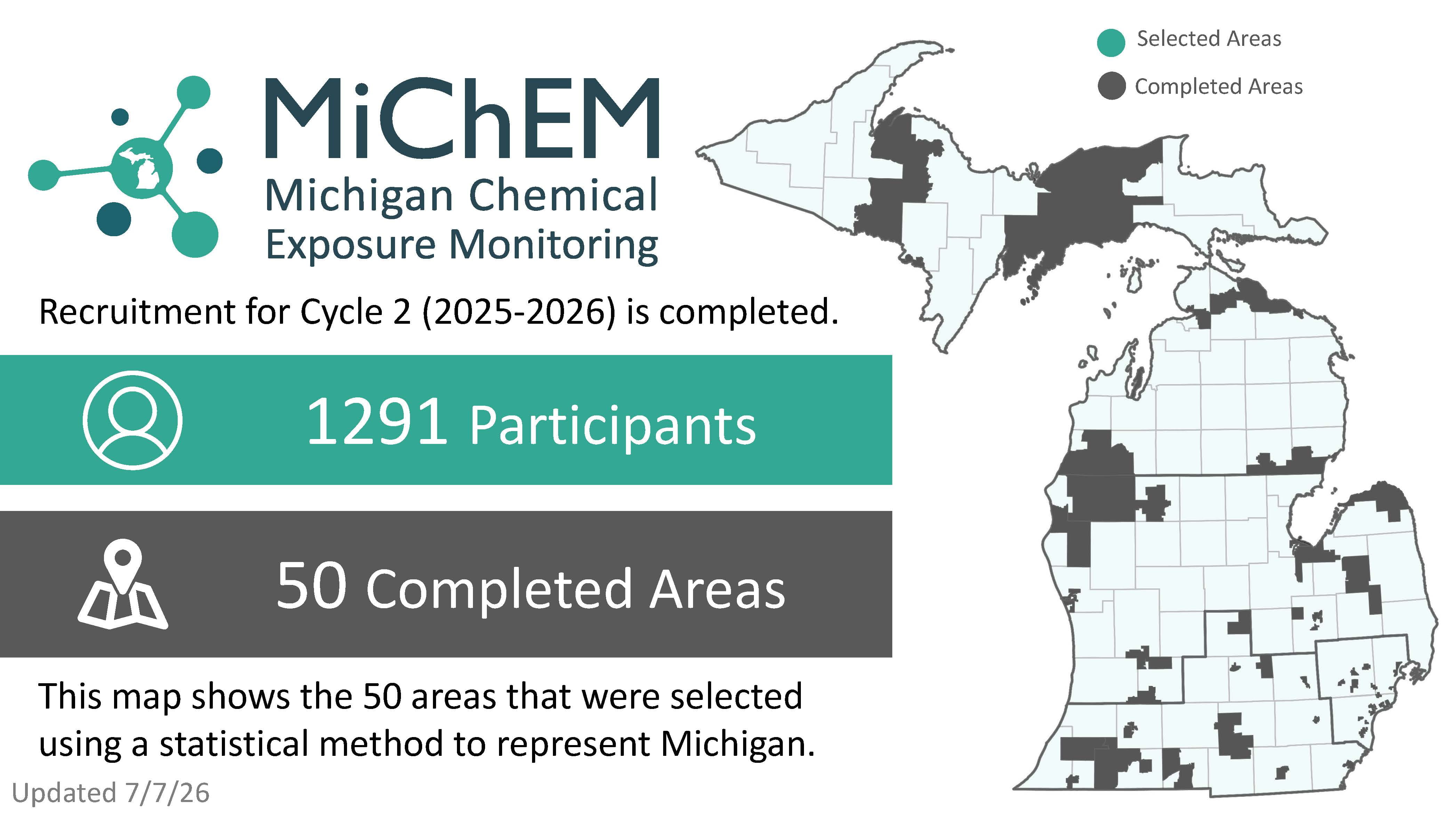 MiChEM Recruitment Infographic Cycle 2. Click for accessible PDF version.