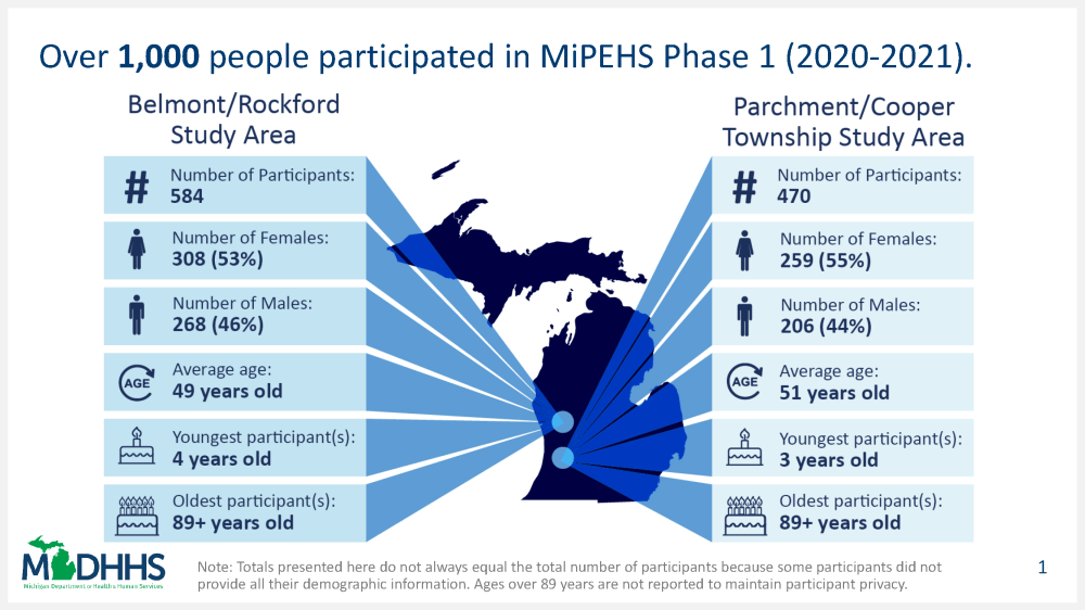 MiPEHS Phase 1 participation infographic. Click for accessible PDF version.