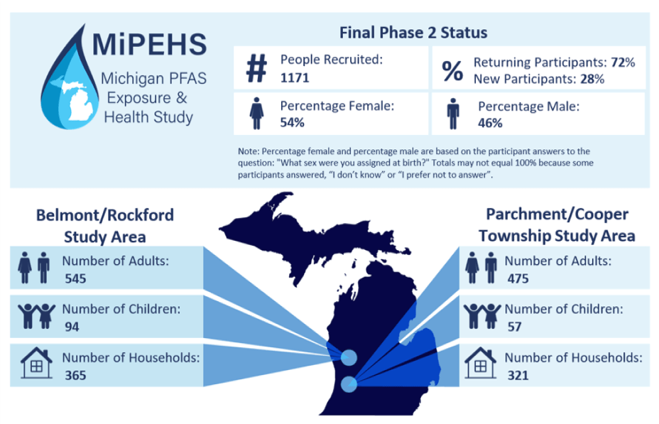 MiPEHS Phase 2 Study Progress Infographic. Click for accessible PDF