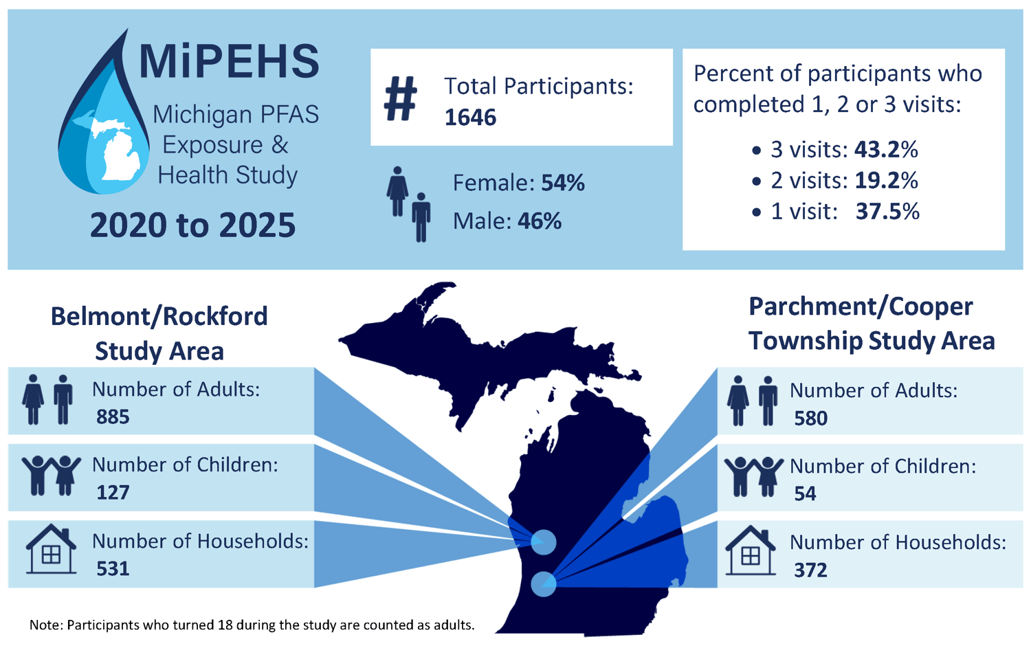 MiPEHS Recruitment infographic. Click for accessible PDF version.