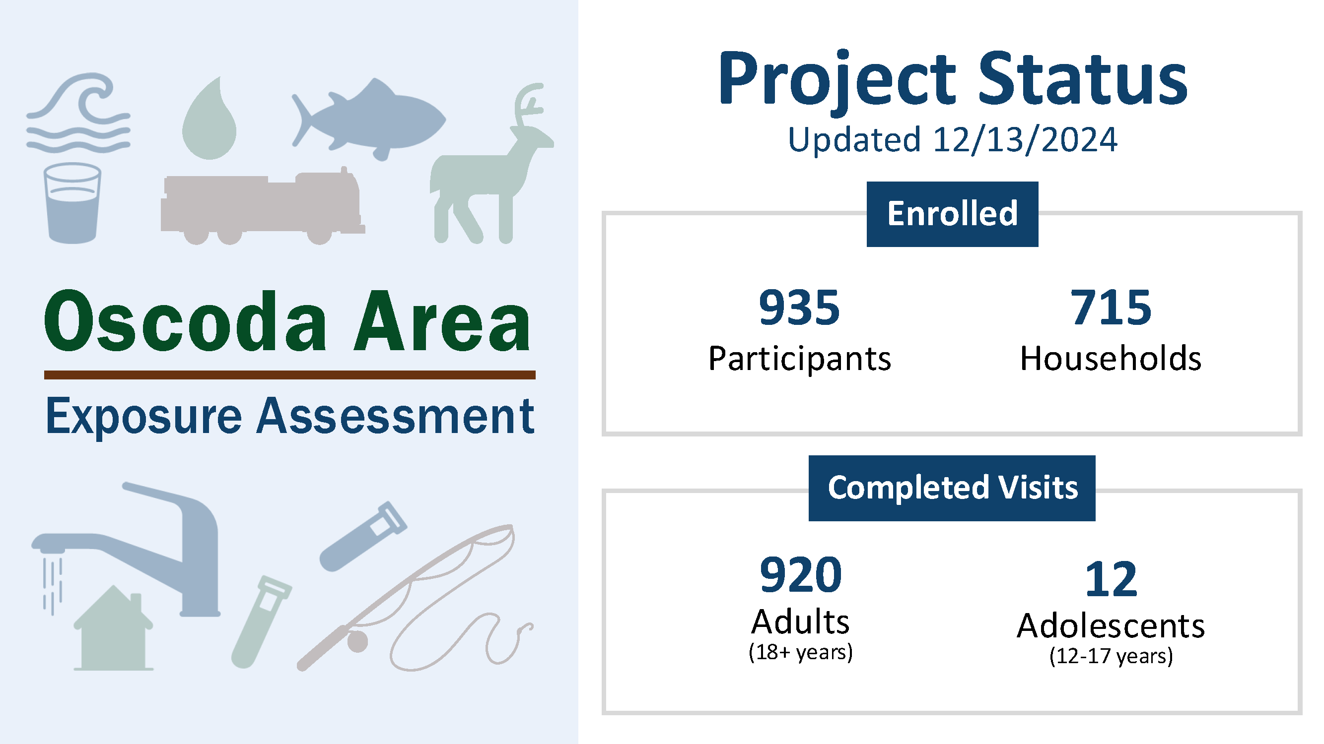 Oscoda Area Exposure Assessment Project Status Infographic. 443 Participants and 299 Households have enrolled. 126 visits have been completed, and while the study accepts adolescents age 12 to 17 years, all visits thus far have been completed by adults age 18 or older. Updated 3/23/2023.