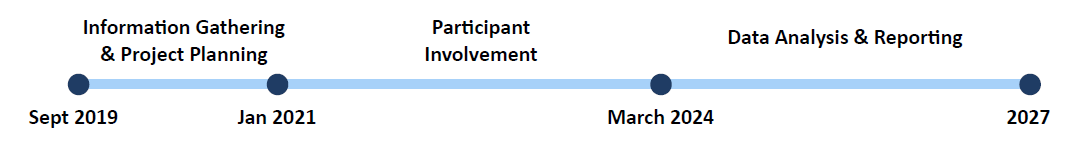 Timeline of the PFOMS project. Information gathering and project planning took place between September 2019 and January 2021. Participant involvement took place between January 2021 and March 2024. Data analysis and reporting is taking place between March of 2024 and 2027.
