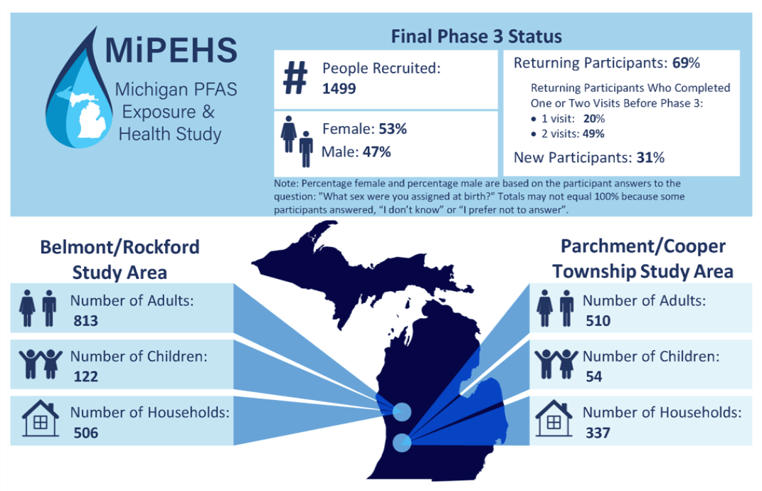 Phase 3 Study recruitment infographic. Click for accessible PDF version.