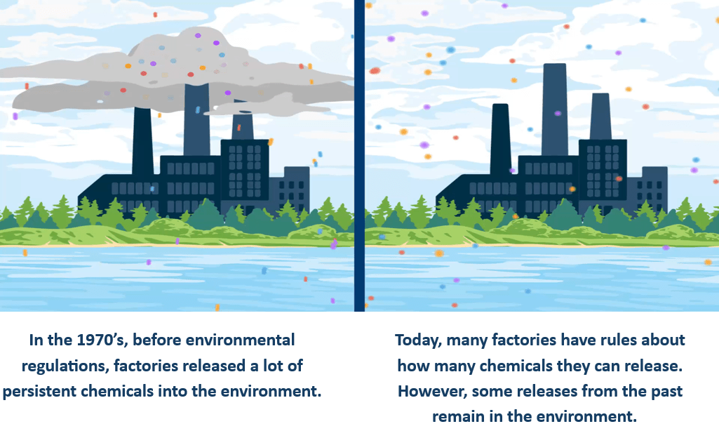 Graphic showing a factory emitting a large amount of pollution, alongside a graphic of the same factory emitting less pollution. Text reads "In the 1970's, before environmental regulations, factories released a lot of persistent chemicals into the environment. Today, many factories have rules about how many chemicals they can release. However, some releases from the past remain in the environment."
