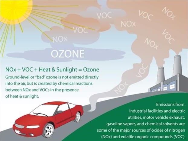 Illustration showing how pollution combines with heat and sunlight to create ground level ozone.