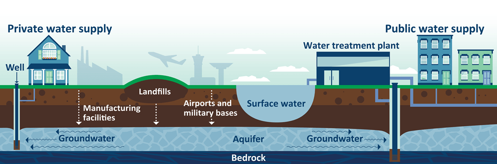 Illustration showing how PFAS gets into drinking water