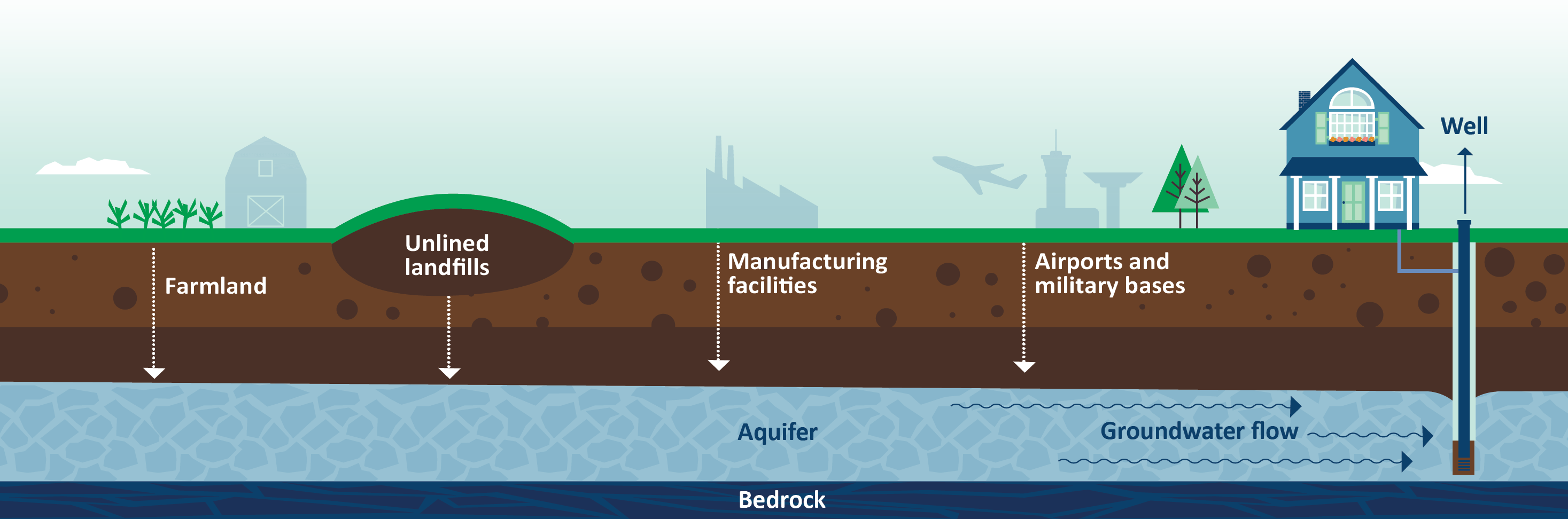 Illustration showing various sources of PFAS contamination in drinking water, including farmland runoff, unlined landfills, manufacturing facilities, and airports and military bases.