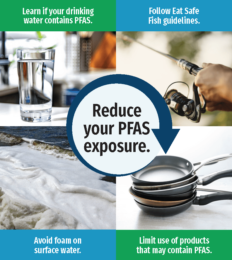Graphic with four images and text encouraging viewers to reduce PFAS exposure by learning if your drinking water contains PFAS (Glass of drinking water), Following eat safe fish guidelines (fishing reel), avoiding foam on surface water (foam on water), and limiting use of products that may contain PFAS (nonstick pans)