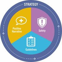 Strategy, Positive Narrative, Safety, Guidelines