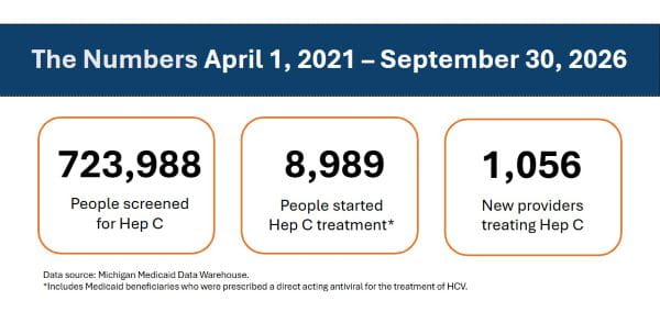 We Treat Hep C Screening, Treatment, and New Providers from April 1, 2021-September 30, 2026. (723,988 people screened for hepatitis C. 8,989 people started hep C treatment. 1,056 new providers treating hep C)."