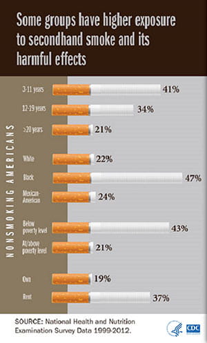 Secondhand smoke exposure infographic from CDC. Title reads "some groups have higher exposure to secondhand smoke and its harmful effects." Graph with bars that look like cigarettes indicates the percentage of each group exposed, as follows: 3-11 years, 41%; 12-19 years, 34%; greater than or equal to 20 years, 21%; white, 22%; black, 47%; Mexican american, 24%; below poverty level, 43%; at or above poverty level, 21%; own, 19%; rent, 37%. Source is the National Health and Nutrition Examination Survey Data for 199-2012.