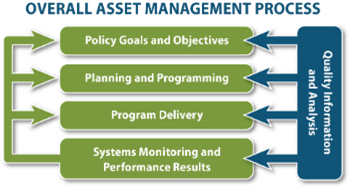 Asset management process
