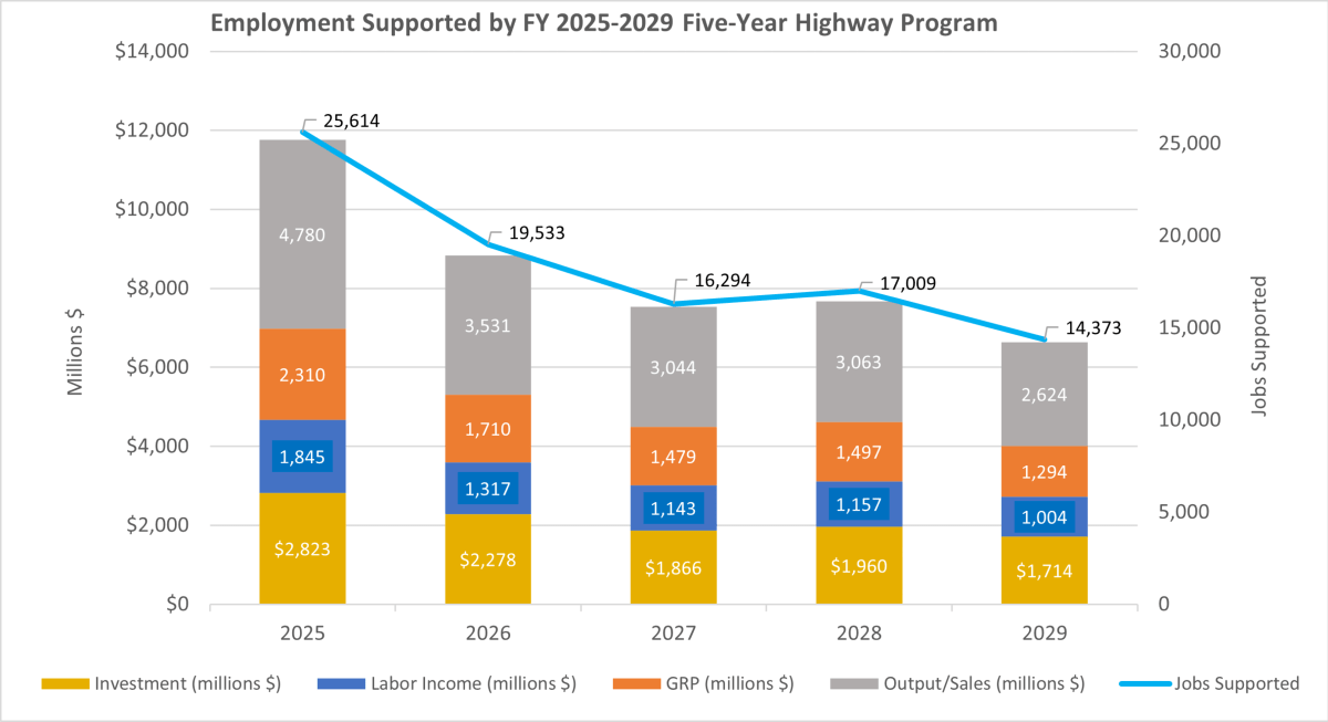 Graph showing the employment supported by FY 2023-2027 Five-Year Multimodal Highway Program.