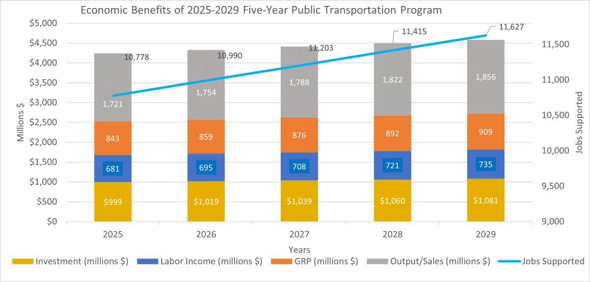 Chart showing the economic benefit of the planned $1.74 billion investment for passenger transit program in the FY 2023–2027 5YTP. 
