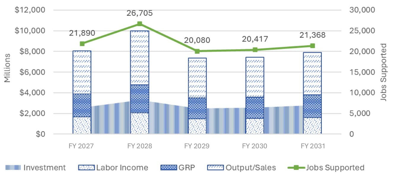A graph by fiscal year showing the investments, labor income, GRP, output/sales and jobs supported from FY 2027-2031.