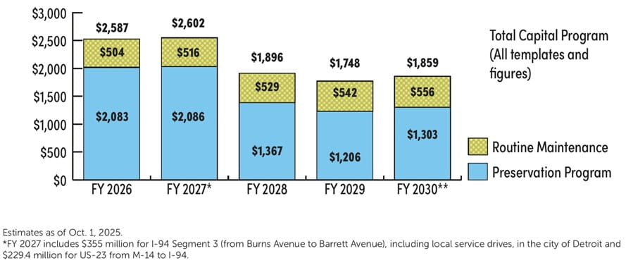A graph showing the Highway Program Investment for FY 2025-2029.