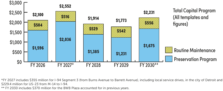 A graph showing the Highway Program Investment for FY 2025-2029.