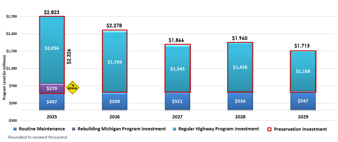 A graph showing the Highway Program Investment for FY 2025-2029.