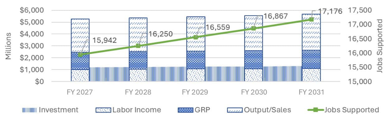 A graph by fiscal year showing the investments, labor income, GRP, output/sales and jobs supported from FY 2027-2031 for passenger transportation.