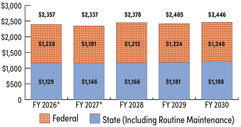 A graph showing the estimated total Highway Program funding before pre-capital uses FY 2026-2030 (in millions) $11.9 billion.