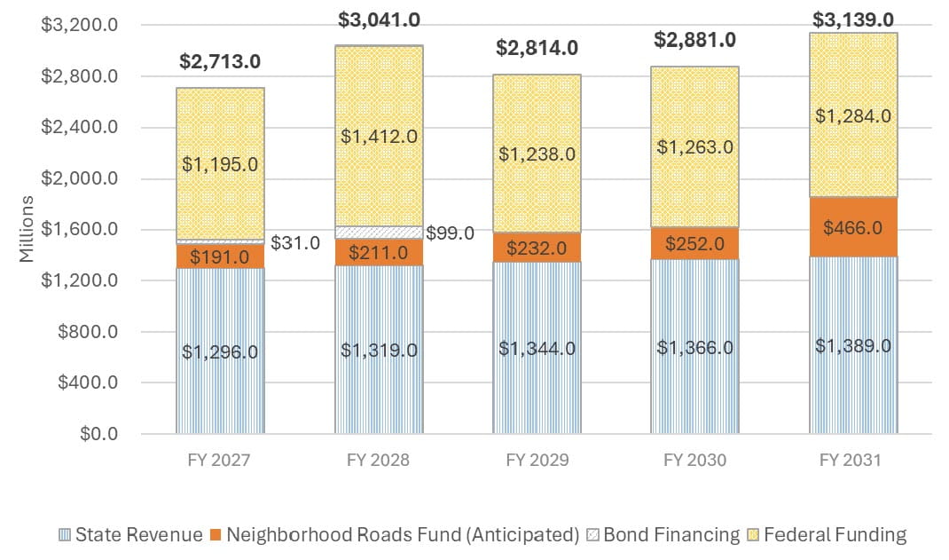 A graph showing the estimated total Highway Program funding before pre-capital uses for FY 2027-2031 totaling $14.6 billion for state revenue, NRF, bond financing and federal funding.