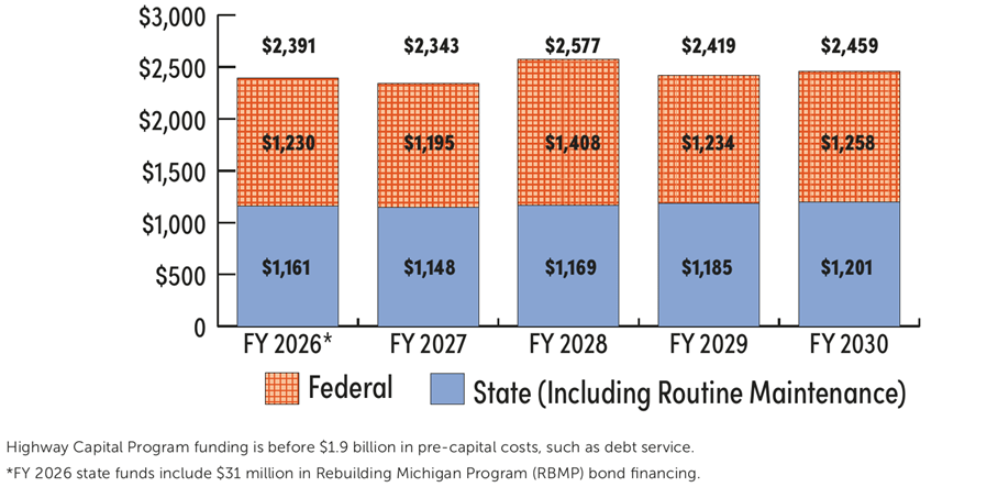 A graph showing the estimated total Highway Program funding before pre-capital uses FY 2026-2030 (in millions) $12.23 billion.