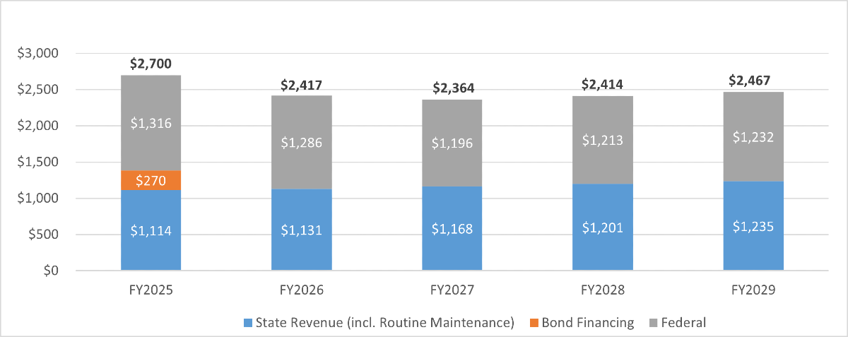 Graph showing the estimated total Highway Program funding before $4.6 billion in pre-capital uses FY 2025-2029 (in millions).