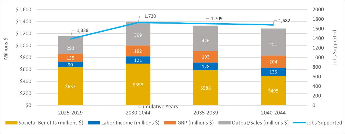 societal benefits graph