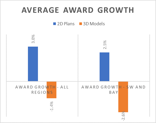 Average Award Growth Chart