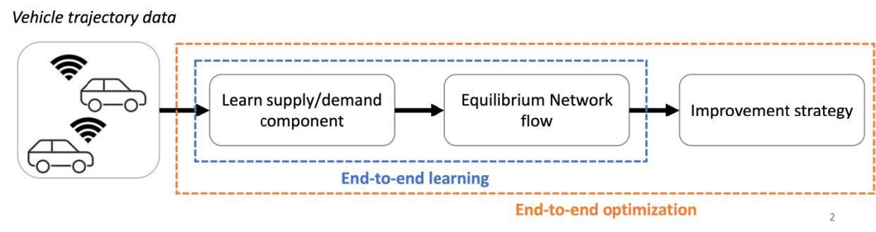 Graphic representation of how vehicle data feeds into the end-to-end learning model.