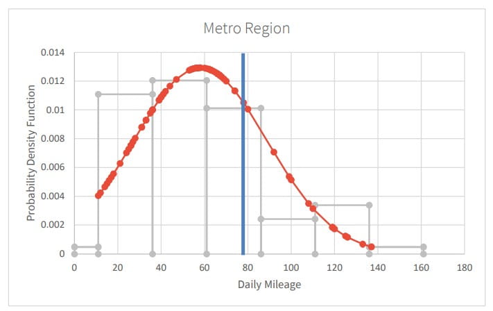 A chart plotting the probability density function and daily mileage for the Metro Region’s vehicles.
