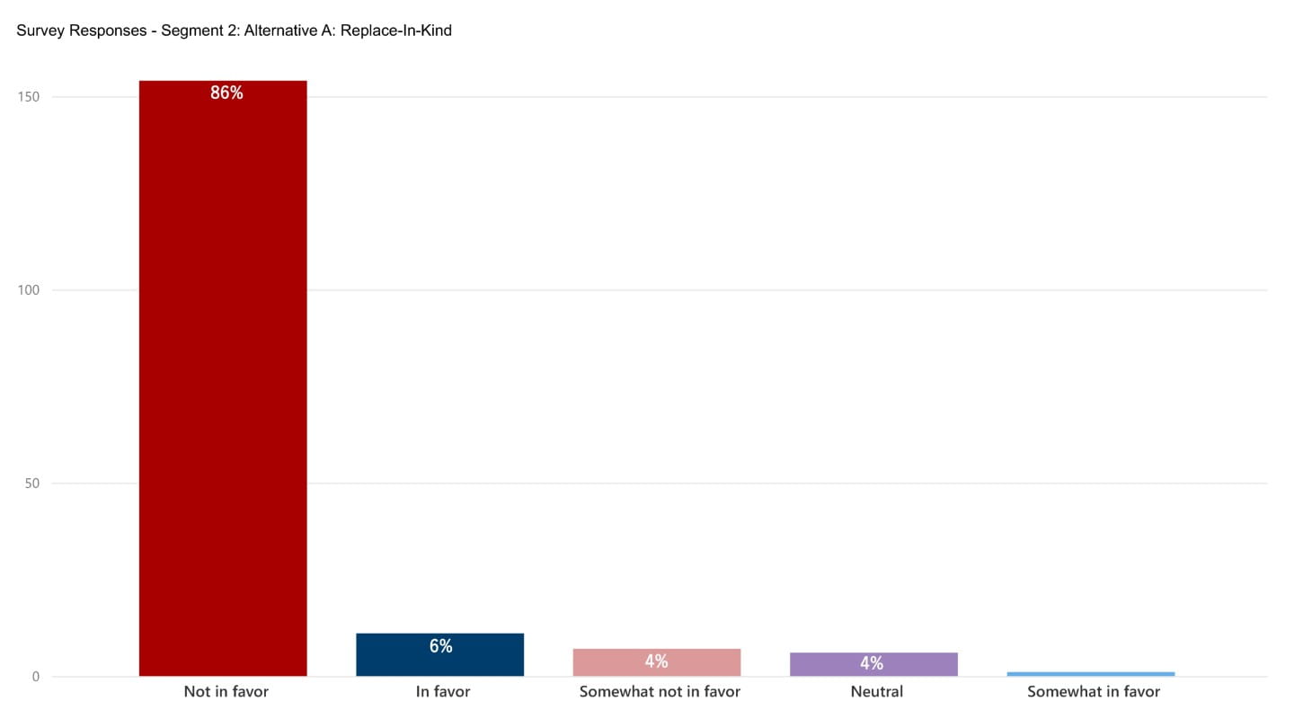 A bar chart of responses from the public indicating their roadway design preference. It shows that for segment two, 90% of people selected not-in-favor or somewhat-not-in-favor of alternative a, replace-in-kind. 6% of people selected in-favor, and 4% of people selected neutral. 