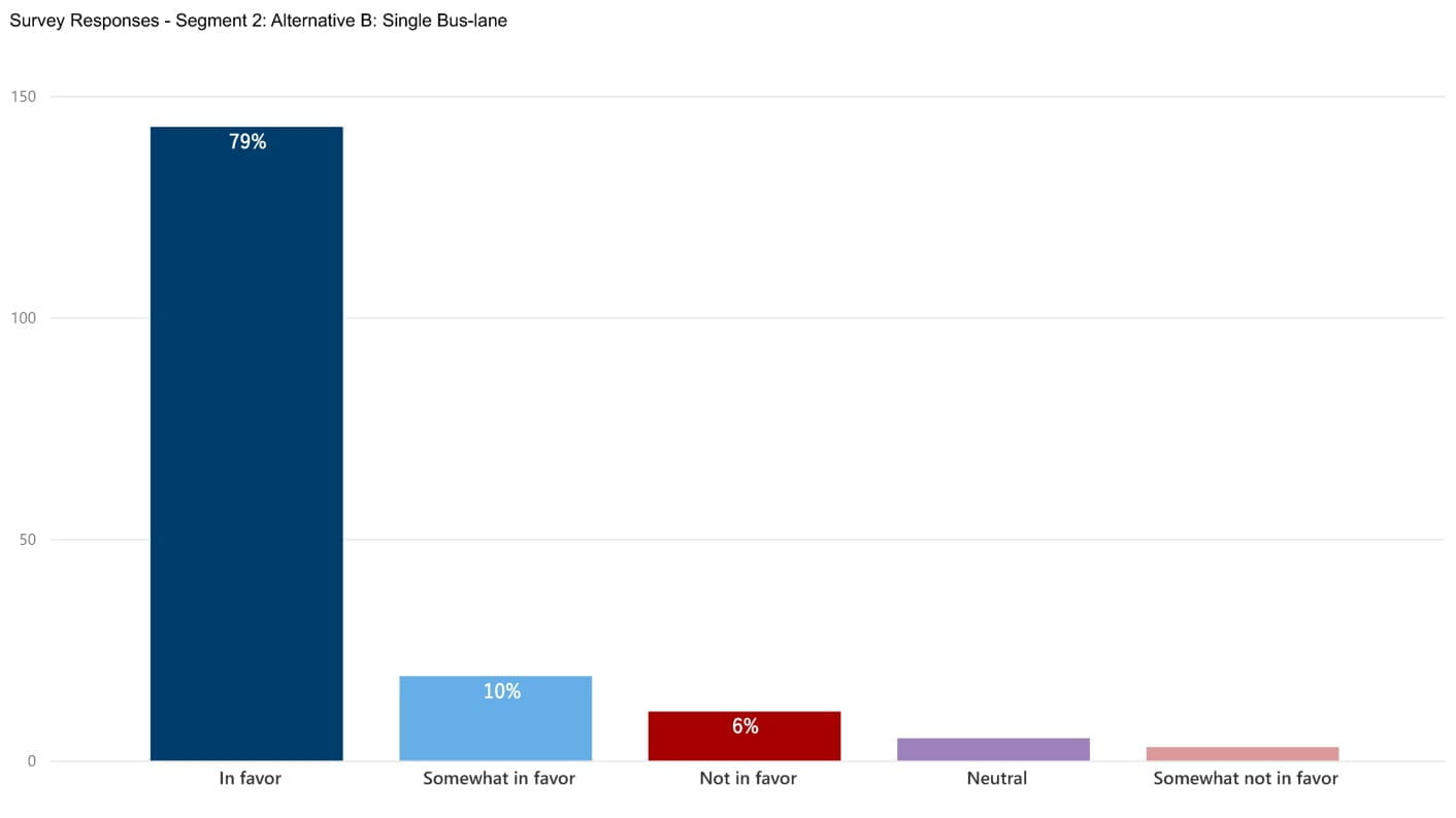 A bar chart of responses from the public indicating their roadway design preference. It shows that for segment two, 89% of people selected in-favor or somewhat in-favor of alternative B, a single-bus-lane. 6% of people selected not-in-favor, and 2% of people selected neutral. 