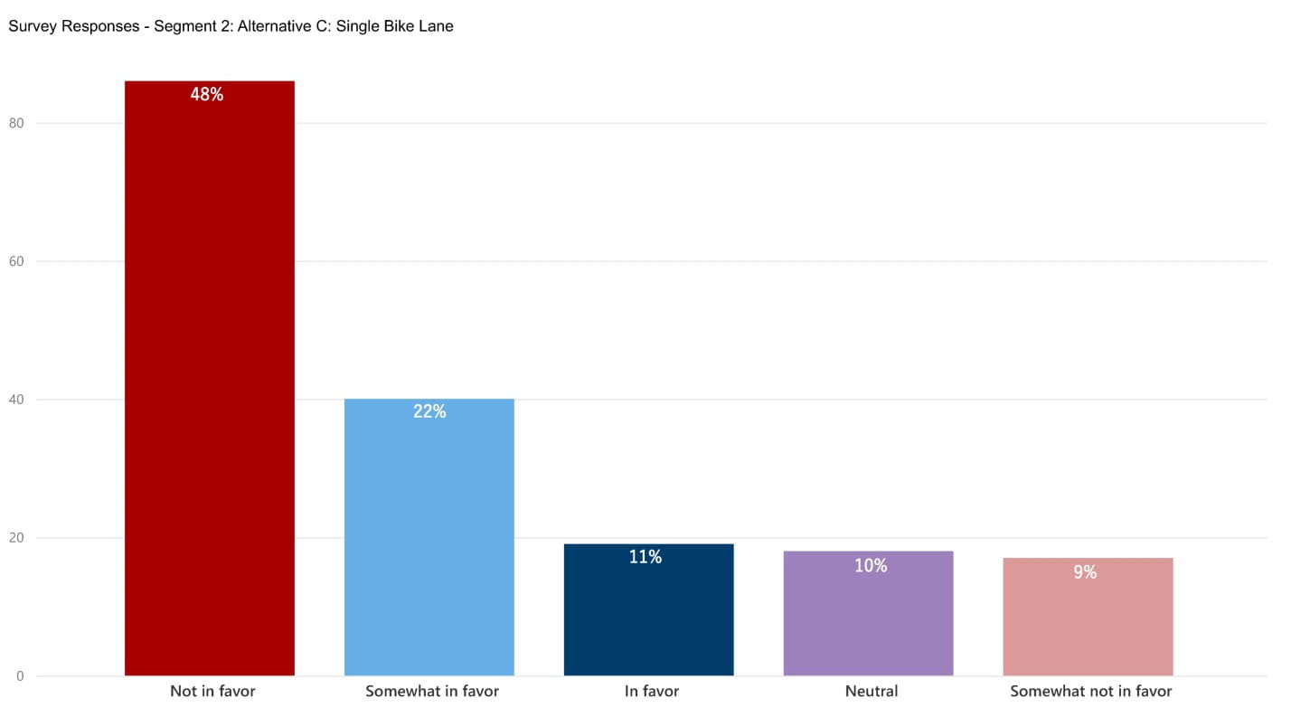 A bar chart of responses from the public indicating their roadway design preference. It shows that for segment two, 57% of people selected not-in-favor or somewhat-not-in-favor of alternative c, single-bike-lane. 33% of people selected in-favor or somewhat-in-favor, and 10% of people selected neutral. 
