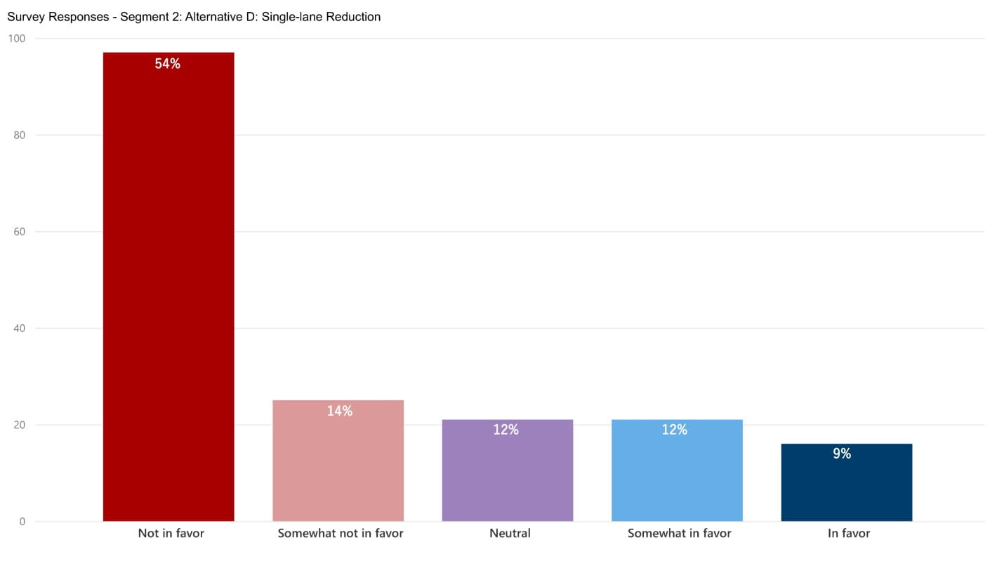 A bar chart of responses from the public indicating their roadway design preference. It shows that for segment two, 68% of people selected not-in-favor or somewhat-not-in-favor of alternative a, road diet. 21% of people selected in-favor or somewhat-in-favor, and 12% of people selected neutral. 