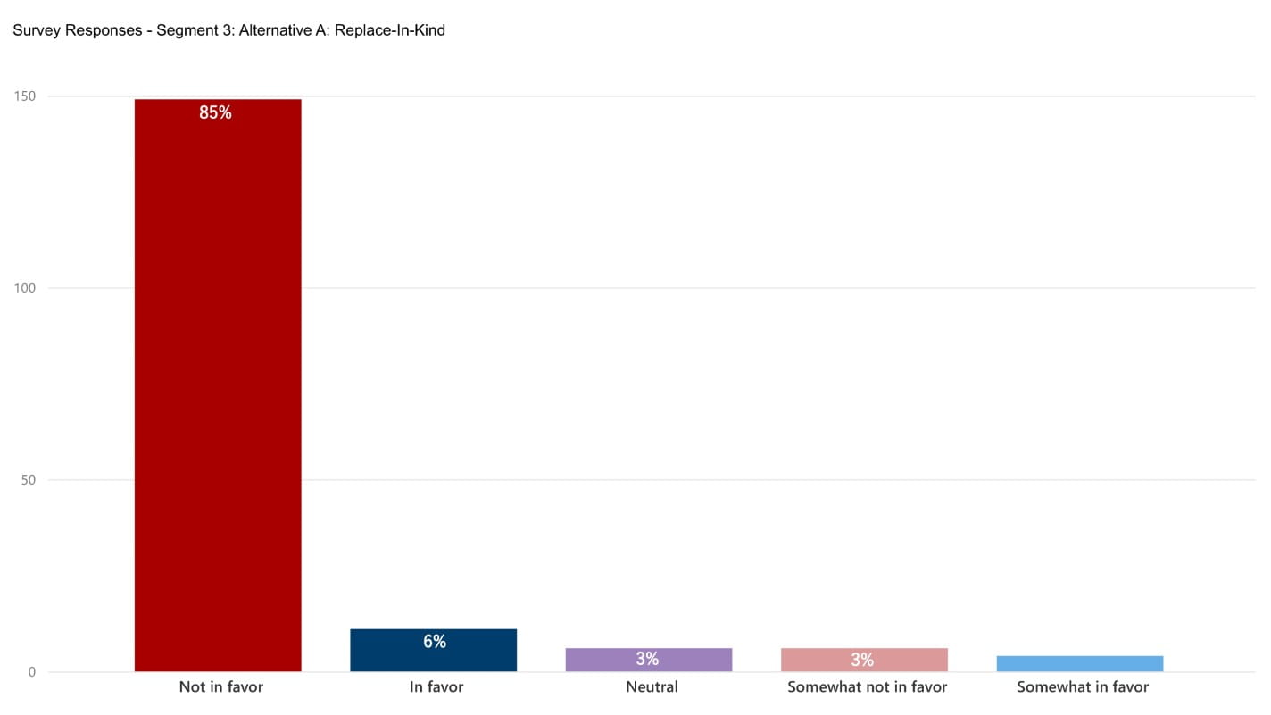 A bar chart of responses from the public indicating their roadway design preference. It shows that for segment three, 88% of people selected not-in-favor or somewhat-not-in-favor of alternative a, replace-in-kind. 6% of people selected in-favor, and 3% of people selected neutral. 