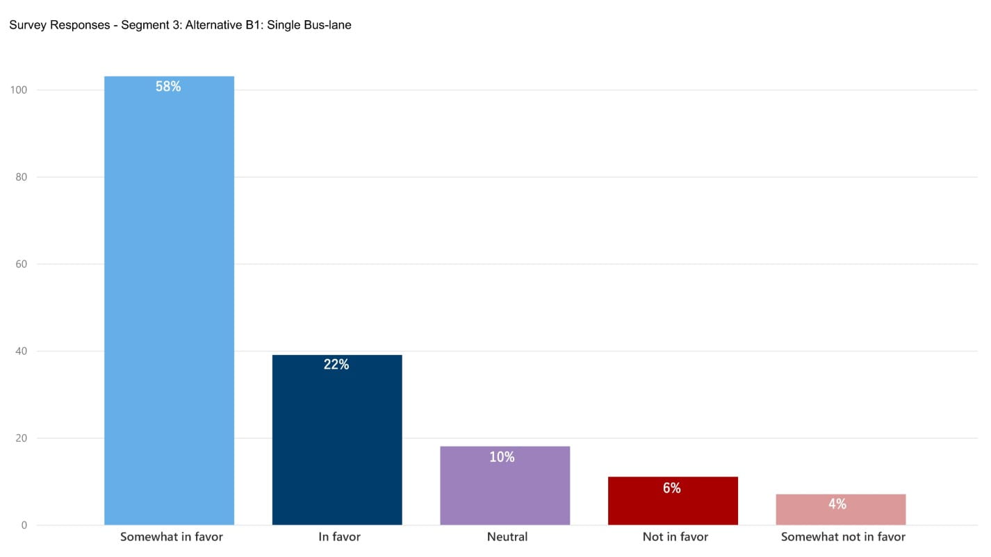 A bar chart of responses from the public indicating their roadway design preference. It shows that for segment three, 89% of people selected somewhat in-favor of alternative B1, a single-bus-lane. 22% of people selected in-favor, 6% of people selected not-in-favor, and 10% of people selected neutral. 