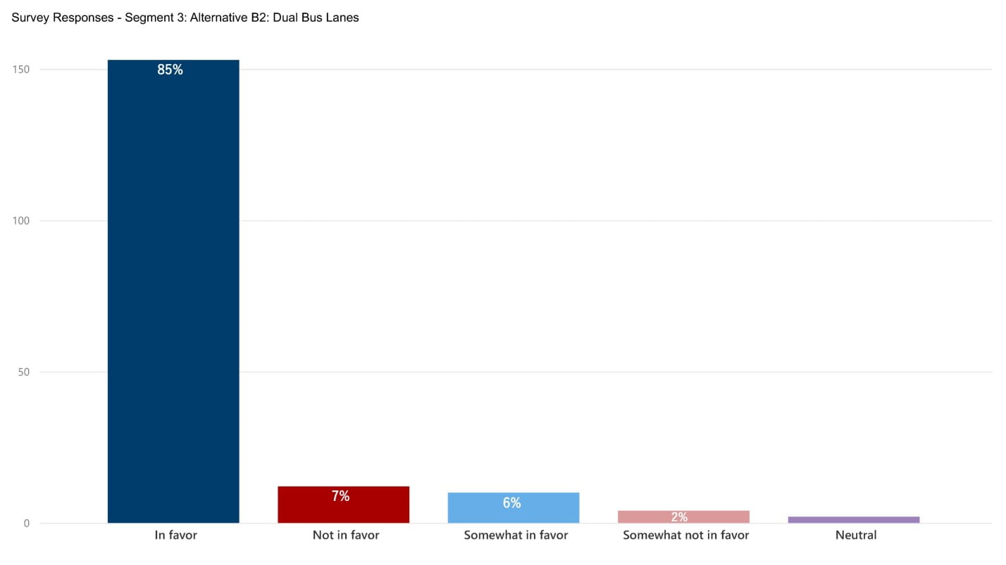A bar chart of responses from the public indicating their roadway design preference. It shows that for segment three, 85% of people selected in-favor of alternative B2, dual-bus-lane. 6% selected somewhat in-favor, 7% of people selected not-in-favor, and 2% of people selected somewhat not-in-favor.