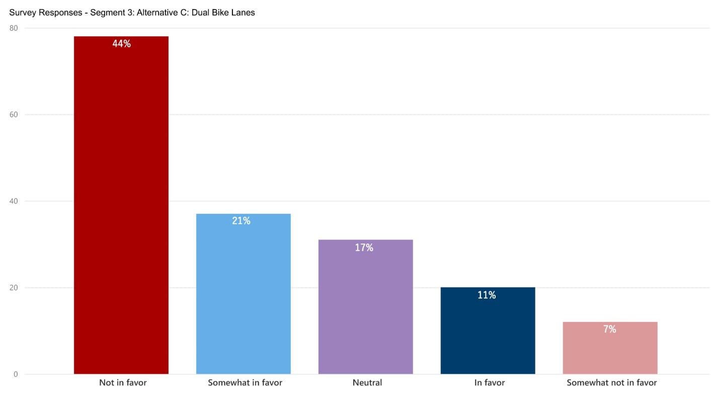 A bar chart of responses from the public indicating their roadway design preference. It shows that for segment three, 51% of people selected not-in-favor or somewhat-not-in-favor of alternative c, dual-bike-lanes. 32% of people selected in-favor or somewhat-in-favor, and 17% of people selected neutral.