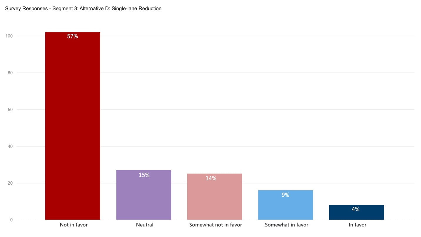 A bar chart of responses from the public indicating their roadway design preference. It shows that for segment three, 71% of people selected not-in-favor or somewhat-not-in-favor of alternative d, road diet. 13% of people selected in-favor or somewhat-in-favor, and 15% of people selected neutral. 